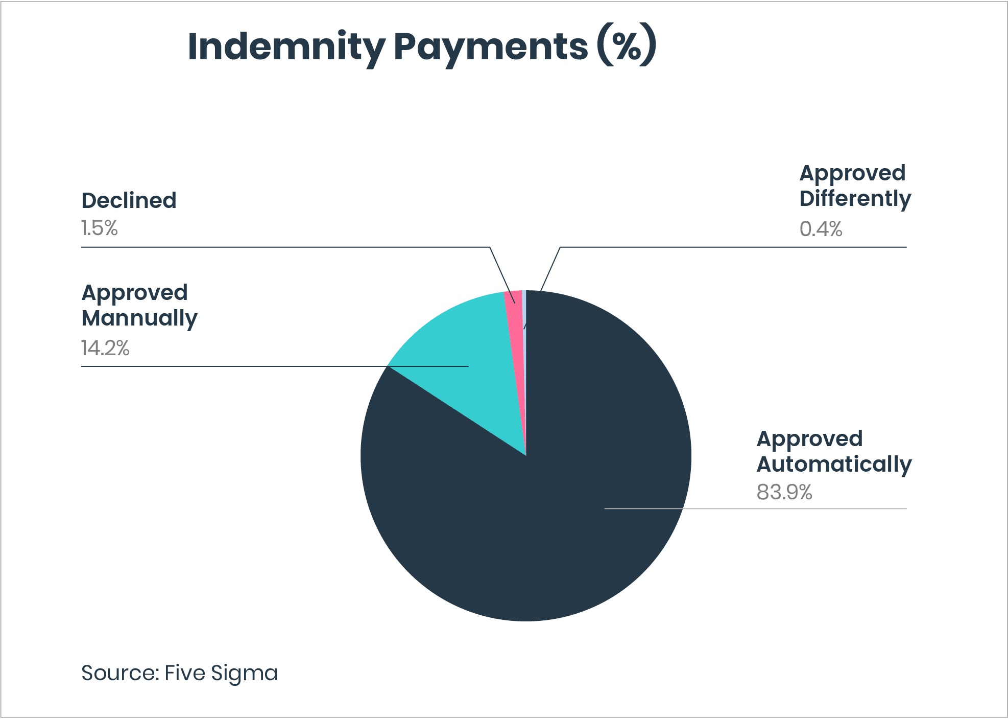 Pie chart showing indemnity payments: 83.9% approved automatically