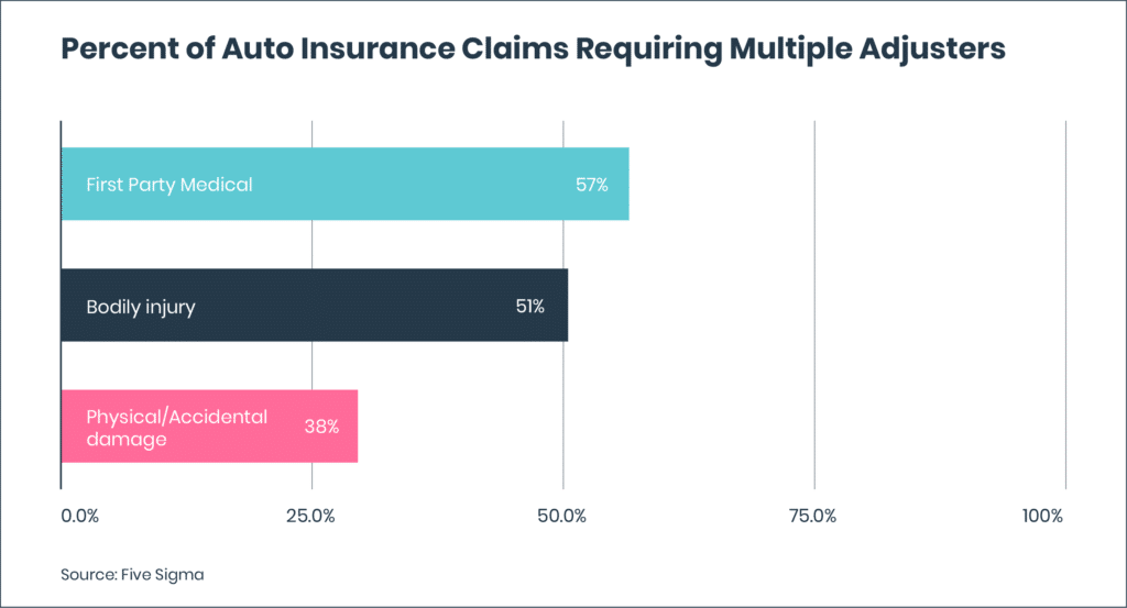 Claims intelligence survey graph figure 3