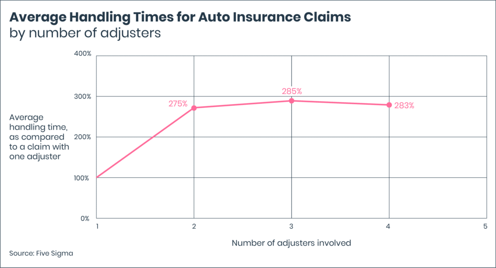 Claims intelligence survey graph figure 4
