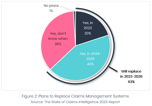 Claims Intelligence Survey 2023 figure 2 chart