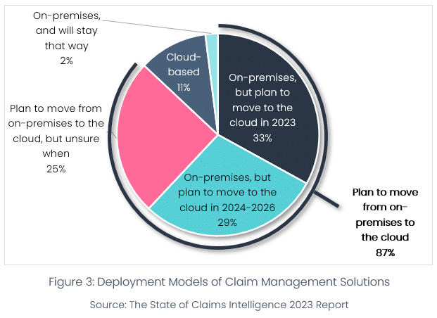 Claims Intelligence Survey 2023 figure 3 chart