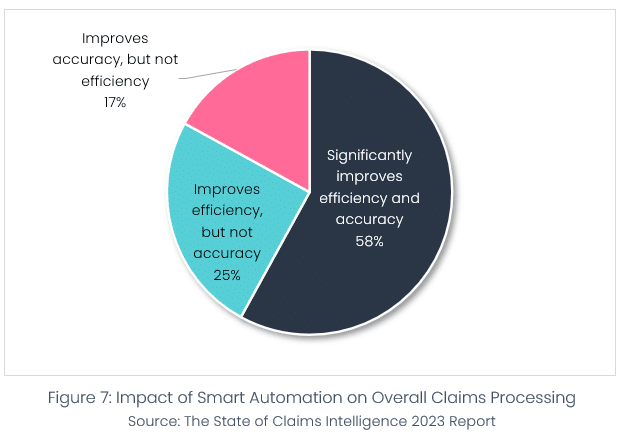 Claims Intelligence Survey 2023 figure 7 chart