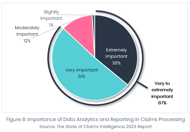 Claims Intelligence Survey 2023 figure 8 chart