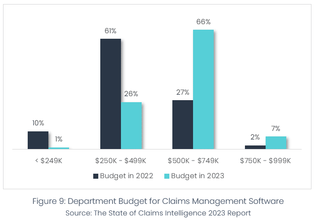 Claims Intelligence Survey 2023 figure 9 chart