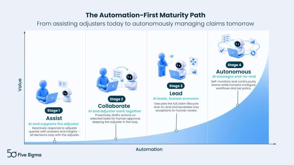 The automation-first maturity path: assist, collaborate, lead, autonomous
