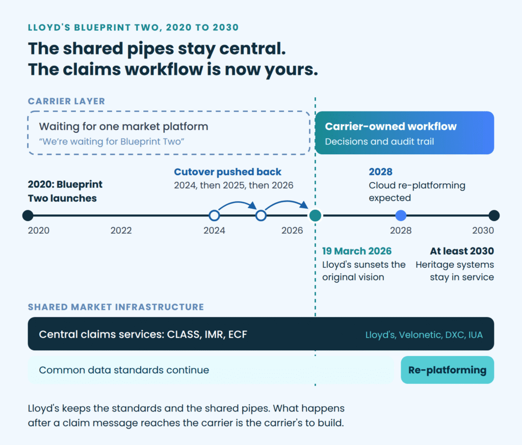 Timeline of Lloyd’s Blueprint Two from 2020 to 2030, showing its March 2026 sunset and the shift toward carrier-owned claims workflows while shared market infrastructure continues.