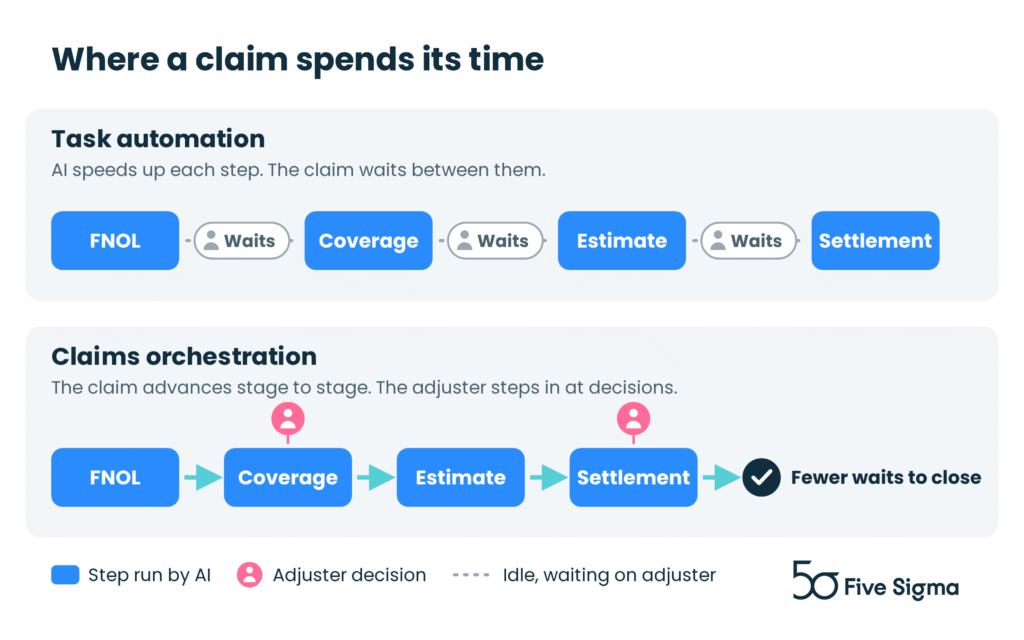 Diagram comparing task automation, with waits between FNOL, coverage, estimate, and settlement, to AI-led claims orchestration, with fewer waits and adjuster decisions at coverage and settlement.